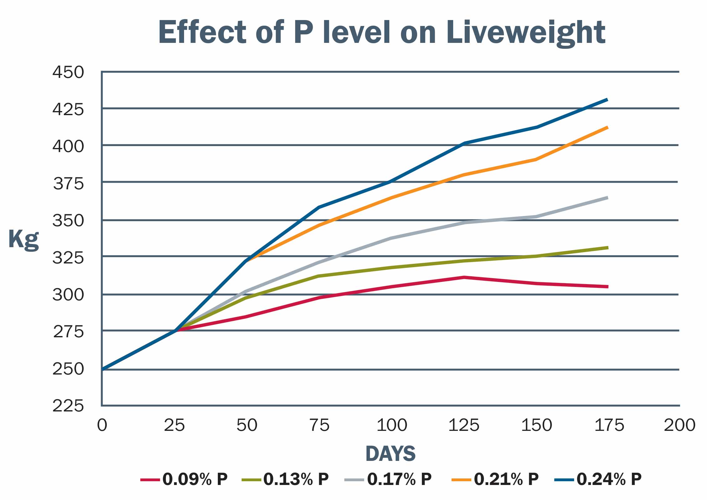 Effect of P level on Liveweight
